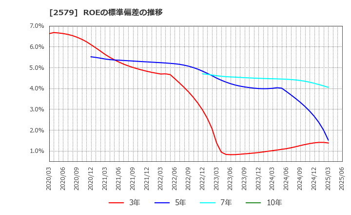 2579 コカ・コーラ　ボトラーズジャパンホールディングス(株): ROEの標準偏差の推移