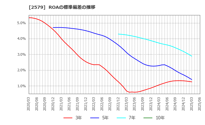 2579 コカ・コーラ　ボトラーズジャパンホールディングス(株): ROAの標準偏差の推移