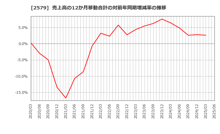 2579 コカ・コーラ　ボトラーズジャパンホールディングス(株): 売上高の12か月移動合計の対前年同期増減率の推移