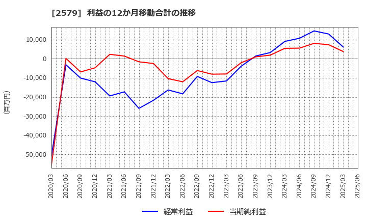 2579 コカ・コーラ　ボトラーズジャパンホールディングス(株): 利益の12か月移動合計の推移