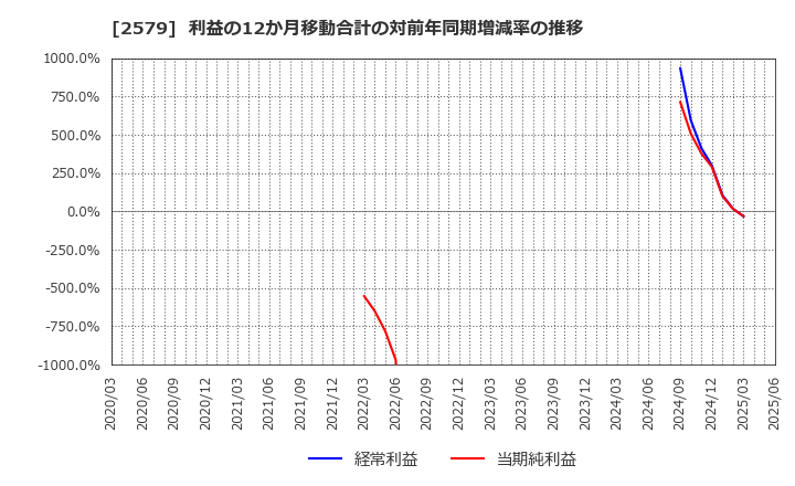2579 コカ・コーラ　ボトラーズジャパンホールディングス(株): 利益の12か月移動合計の対前年同期増減率の推移