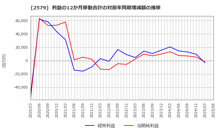 2579 コカ・コーラ　ボトラーズジャパンホールディングス(株): 利益の12か月移動合計の対前年同期増減額の推移