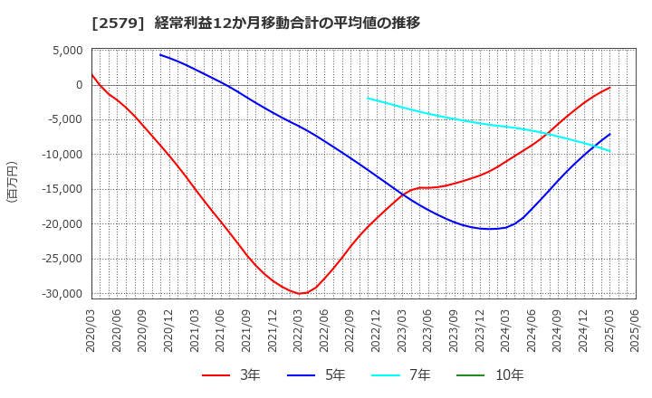 2579 コカ・コーラ　ボトラーズジャパンホールディングス(株): 経常利益12か月移動合計の平均値の推移