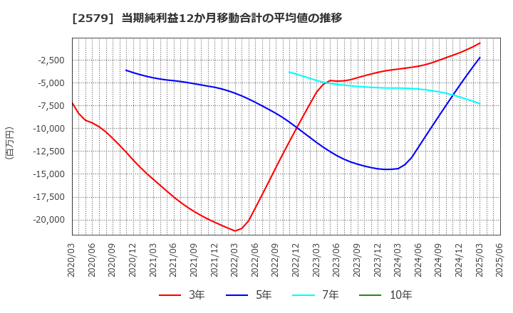 2579 コカ・コーラ　ボトラーズジャパンホールディングス(株): 当期純利益12か月移動合計の平均値の推移