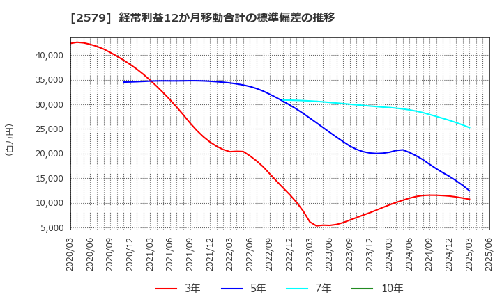 2579 コカ・コーラ　ボトラーズジャパンホールディングス(株): 経常利益12か月移動合計の標準偏差の推移