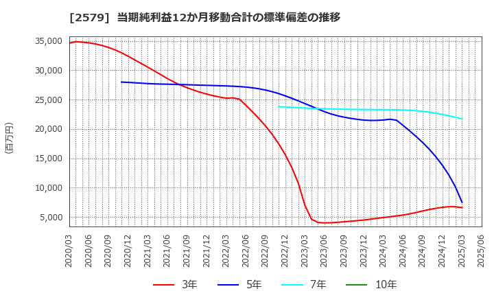 2579 コカ・コーラ　ボトラーズジャパンホールディングス(株): 当期純利益12か月移動合計の標準偏差の推移