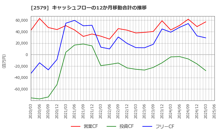 2579 コカ・コーラ　ボトラーズジャパンホールディングス(株): キャッシュフローの12か月移動合計の推移