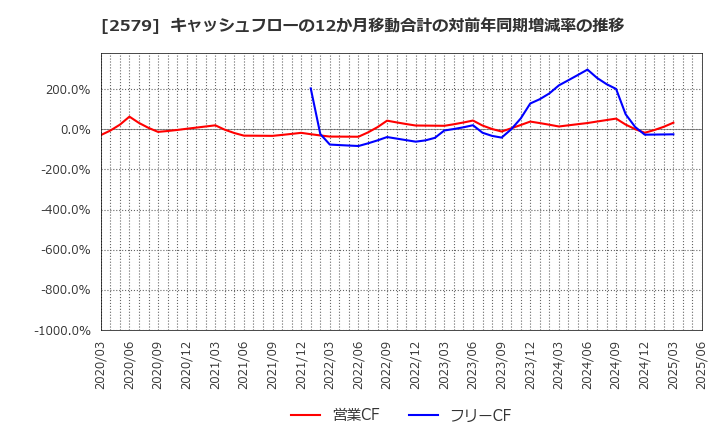 2579 コカ・コーラ　ボトラーズジャパンホールディングス(株): キャッシュフローの12か月移動合計の対前年同期増減率の推移