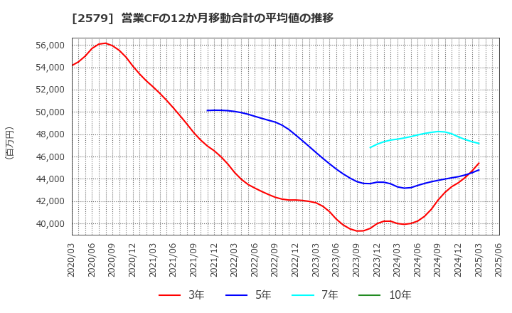 2579 コカ・コーラ　ボトラーズジャパンホールディングス(株): 営業CFの12か月移動合計の平均値の推移