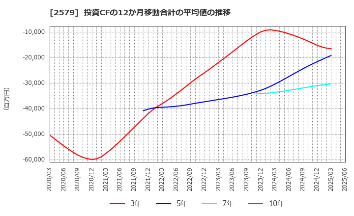2579 コカ・コーラ　ボトラーズジャパンホールディングス(株): 投資CFの12か月移動合計の平均値の推移