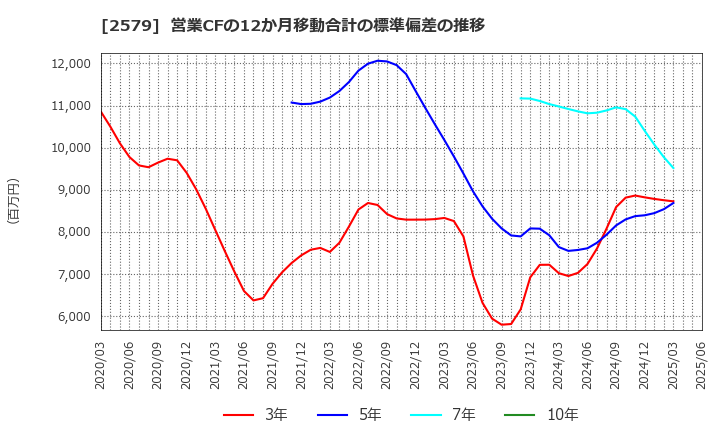 2579 コカ・コーラ　ボトラーズジャパンホールディングス(株): 営業CFの12か月移動合計の標準偏差の推移