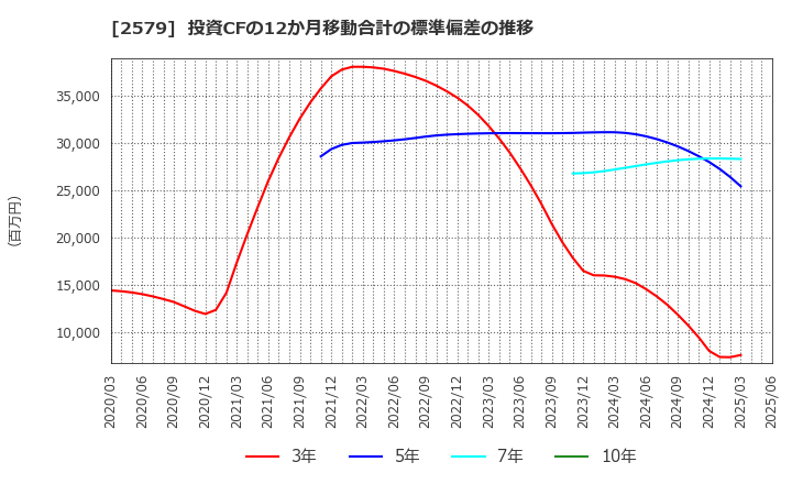 2579 コカ・コーラ　ボトラーズジャパンホールディングス(株): 投資CFの12か月移動合計の標準偏差の推移