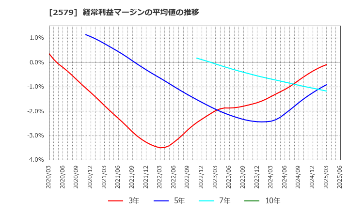 2579 コカ・コーラ　ボトラーズジャパンホールディングス(株): 経常利益マージンの平均値の推移