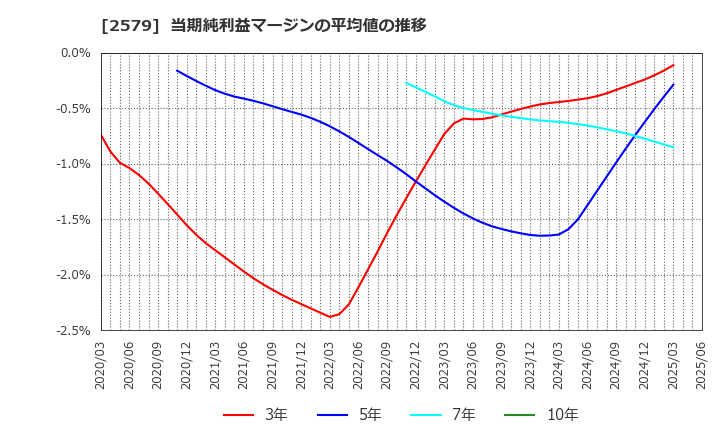 2579 コカ・コーラ　ボトラーズジャパンホールディングス(株): 当期純利益マージンの平均値の推移