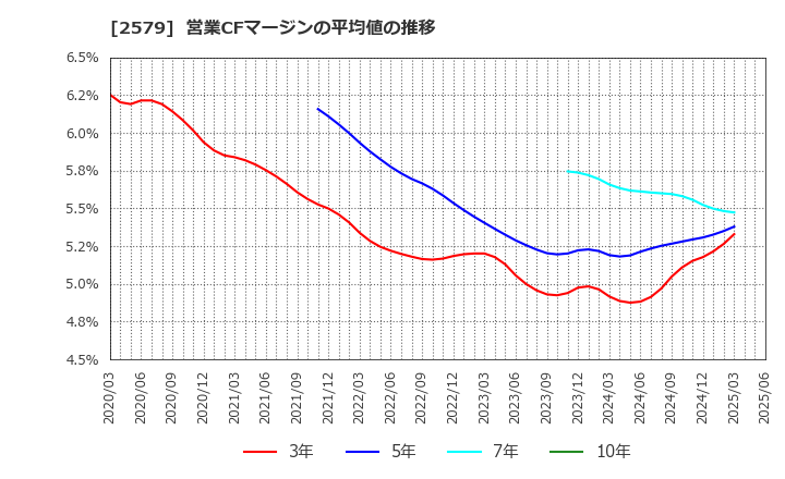 2579 コカ・コーラ　ボトラーズジャパンホールディングス(株): 営業CFマージンの平均値の推移