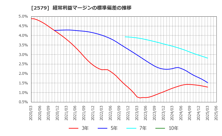 2579 コカ・コーラ　ボトラーズジャパンホールディングス(株): 経常利益マージンの標準偏差の推移