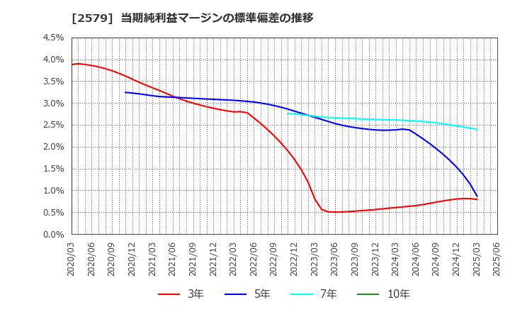 2579 コカ・コーラ　ボトラーズジャパンホールディングス(株): 当期純利益マージンの標準偏差の推移