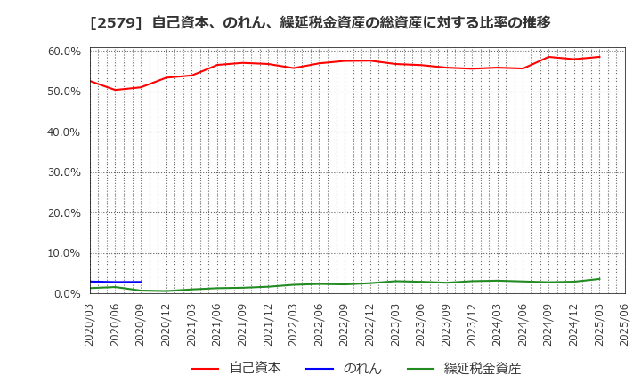 2579 コカ・コーラ　ボトラーズジャパンホールディングス(株): 自己資本、のれん、繰延税金資産の総資産に対する比率の推移