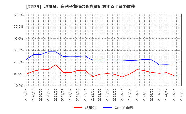 2579 コカ・コーラ　ボトラーズジャパンホールディングス(株): 現預金、有利子負債の総資産に対する比率の推移