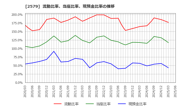 2579 コカ・コーラ　ボトラーズジャパンホールディングス(株): 流動比率、当座比率、現預金比率の推移