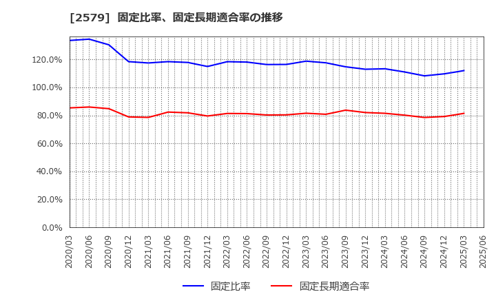 2579 コカ・コーラ　ボトラーズジャパンホールディングス(株): 固定比率、固定長期適合率の推移