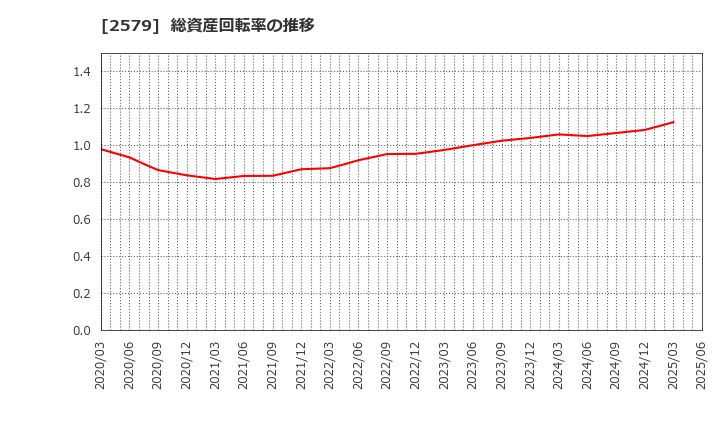 2579 コカ・コーラ　ボトラーズジャパンホールディングス(株): 総資産回転率の推移