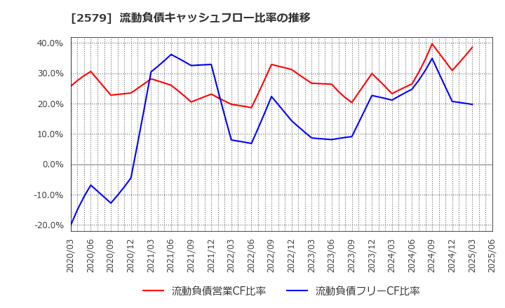 2579 コカ・コーラ　ボトラーズジャパンホールディングス(株): 流動負債キャッシュフロー比率の推移