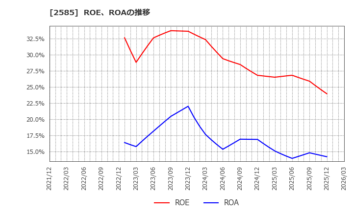 2585 (株)ライフドリンクカンパニー: ROE、ROAの推移