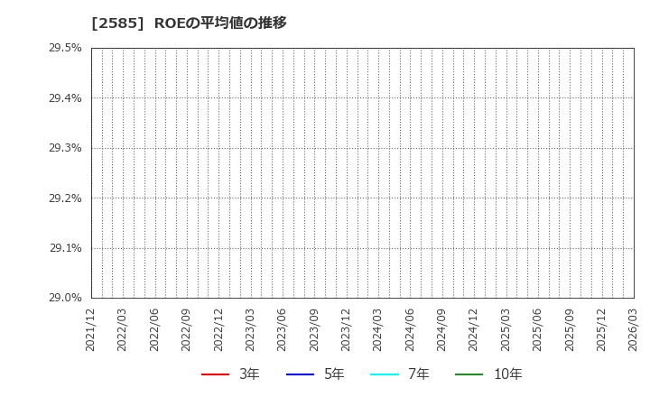 2585 (株)ライフドリンクカンパニー: ROEの平均値の推移