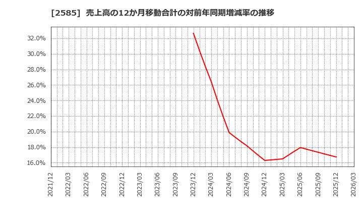 2585 (株)ライフドリンクカンパニー: 売上高の12か月移動合計の対前年同期増減率の推移