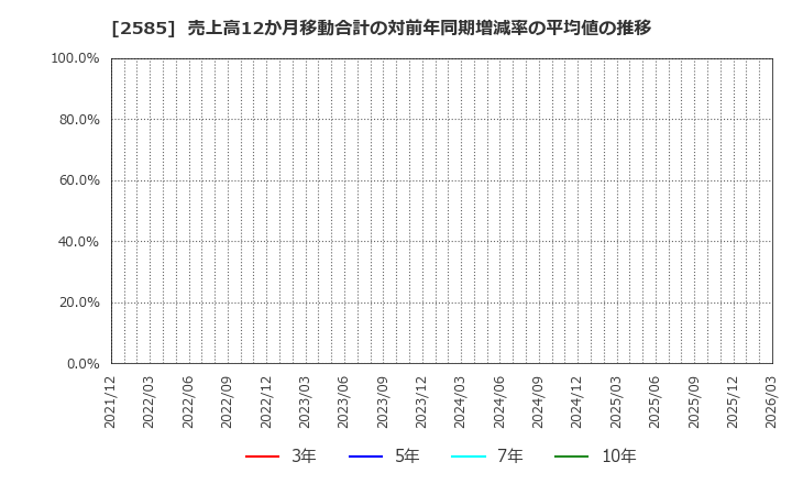 2585 (株)ライフドリンクカンパニー: 売上高12か月移動合計の対前年同期増減率の平均値の推移