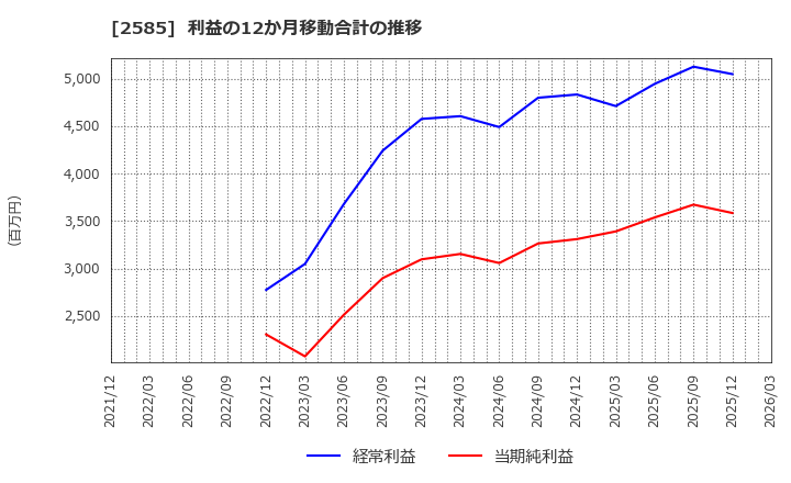 2585 (株)ライフドリンクカンパニー: 利益の12か月移動合計の推移