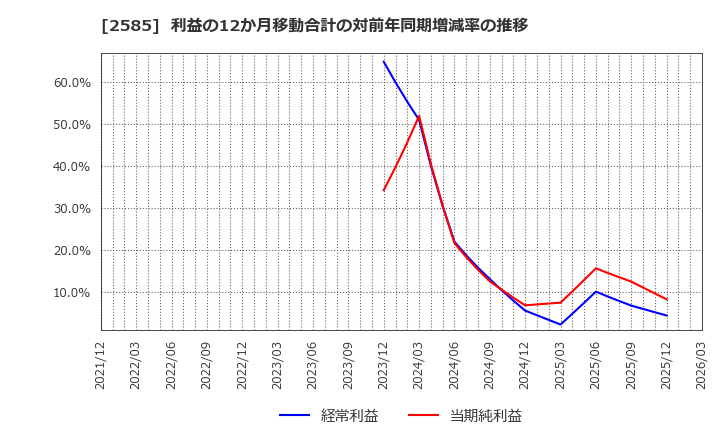 2585 (株)ライフドリンクカンパニー: 利益の12か月移動合計の対前年同期増減率の推移