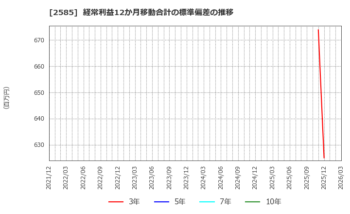 2585 (株)ライフドリンクカンパニー: 経常利益12か月移動合計の標準偏差の推移