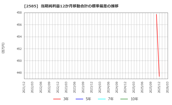 2585 (株)ライフドリンクカンパニー: 当期純利益12か月移動合計の標準偏差の推移