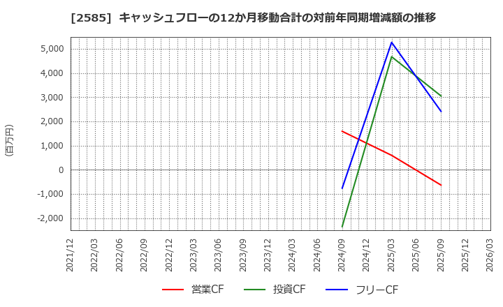 2585 (株)ライフドリンクカンパニー: キャッシュフローの12か月移動合計の対前年同期増減額の推移