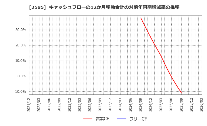 2585 (株)ライフドリンクカンパニー: キャッシュフローの12か月移動合計の対前年同期増減率の推移