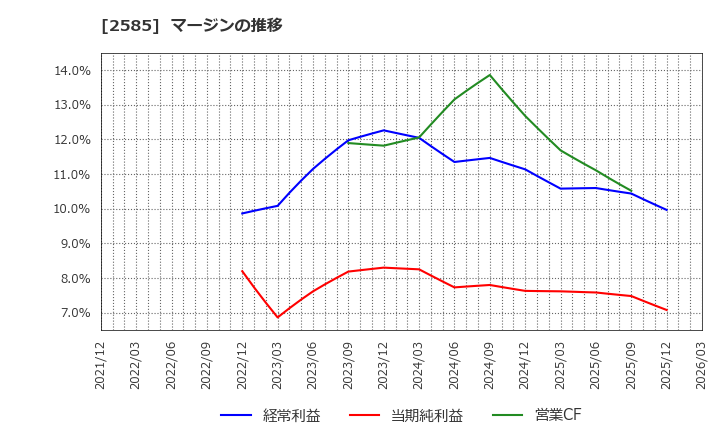 2585 (株)ライフドリンクカンパニー: マージンの推移
