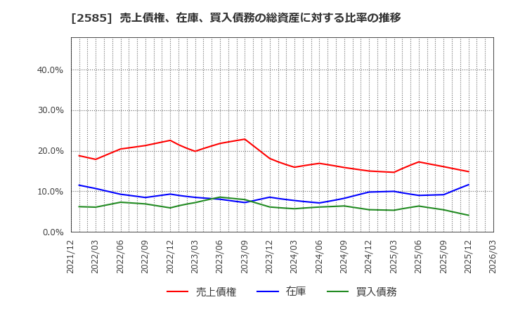 2585 (株)ライフドリンクカンパニー: 売上債権、在庫、買入債務の総資産に対する比率の推移