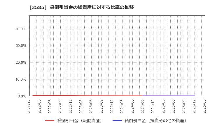 2585 (株)ライフドリンクカンパニー: 貸倒引当金の総資産に対する比率の推移