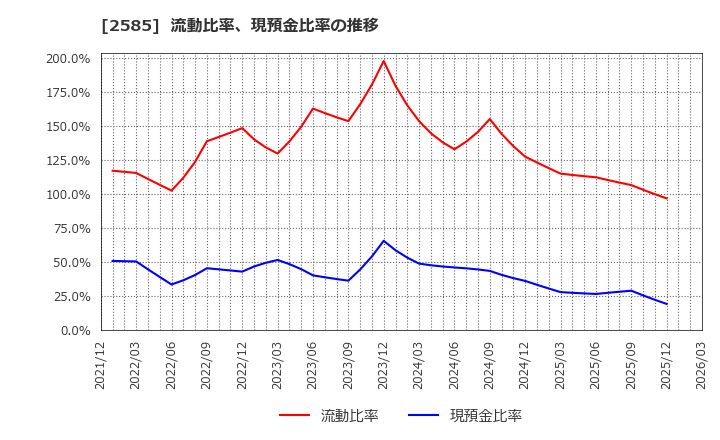 2585 (株)ライフドリンクカンパニー: 流動比率、現預金比率の推移