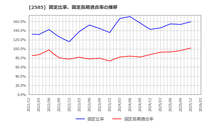 2585 (株)ライフドリンクカンパニー: 固定比率、固定長期適合率の推移