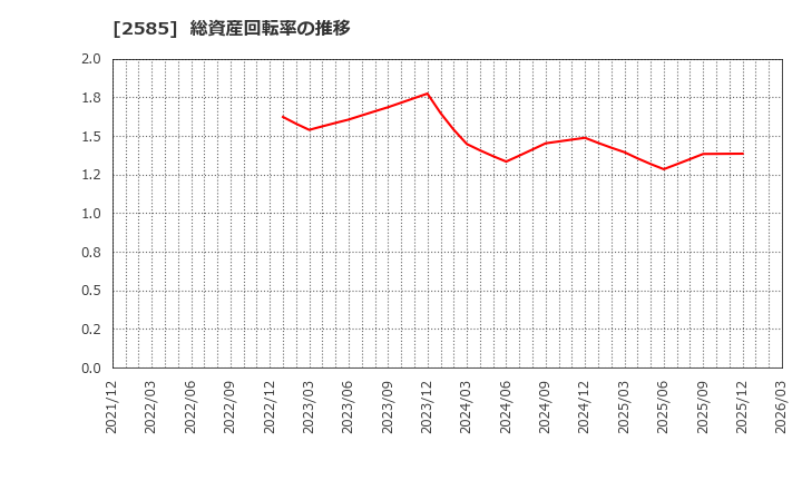 2585 (株)ライフドリンクカンパニー: 総資産回転率の推移