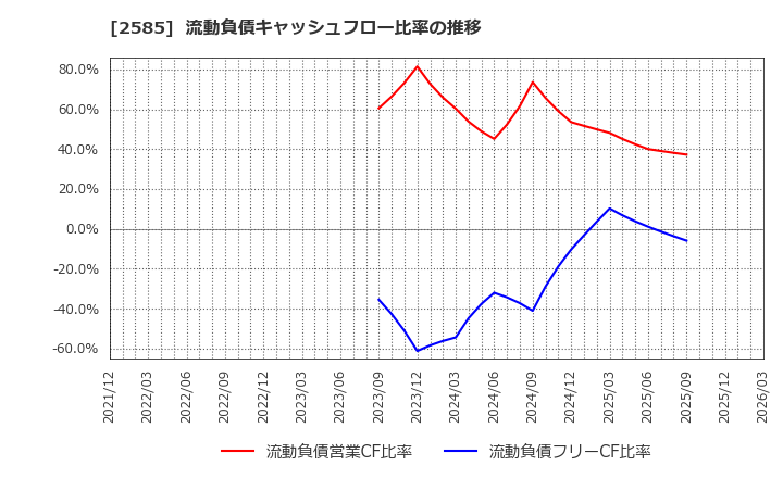 2585 (株)ライフドリンクカンパニー: 流動負債キャッシュフロー比率の推移