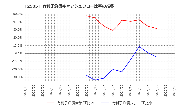 2585 (株)ライフドリンクカンパニー: 有利子負債キャッシュフロー比率の推移