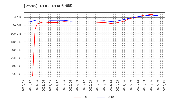 2586 (株)フルッタフルッタ: ROE、ROAの推移
