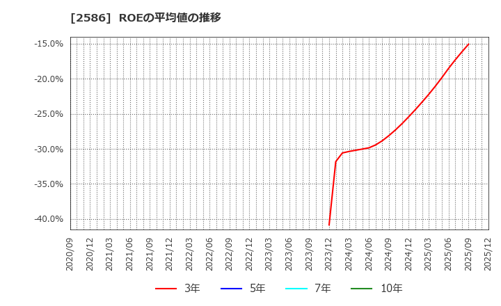 2586 (株)フルッタフルッタ: ROEの平均値の推移