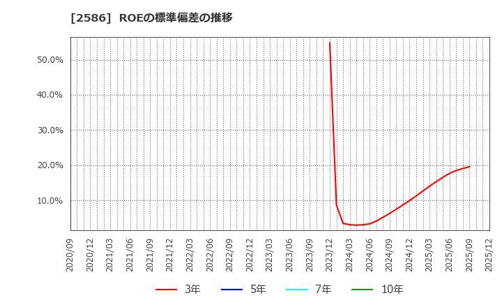 2586 (株)フルッタフルッタ: ROEの標準偏差の推移