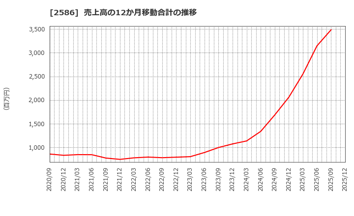 2586 (株)フルッタフルッタ: 売上高の12か月移動合計の推移