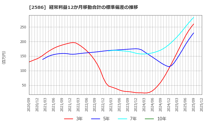 2586 (株)フルッタフルッタ: 経常利益12か月移動合計の標準偏差の推移